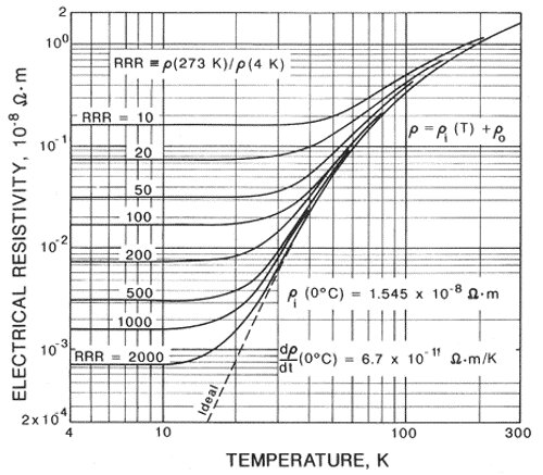 Temperature-dependence-of-the-electrical-resistivity-of-copper-for-different-values-of_W640.jpg